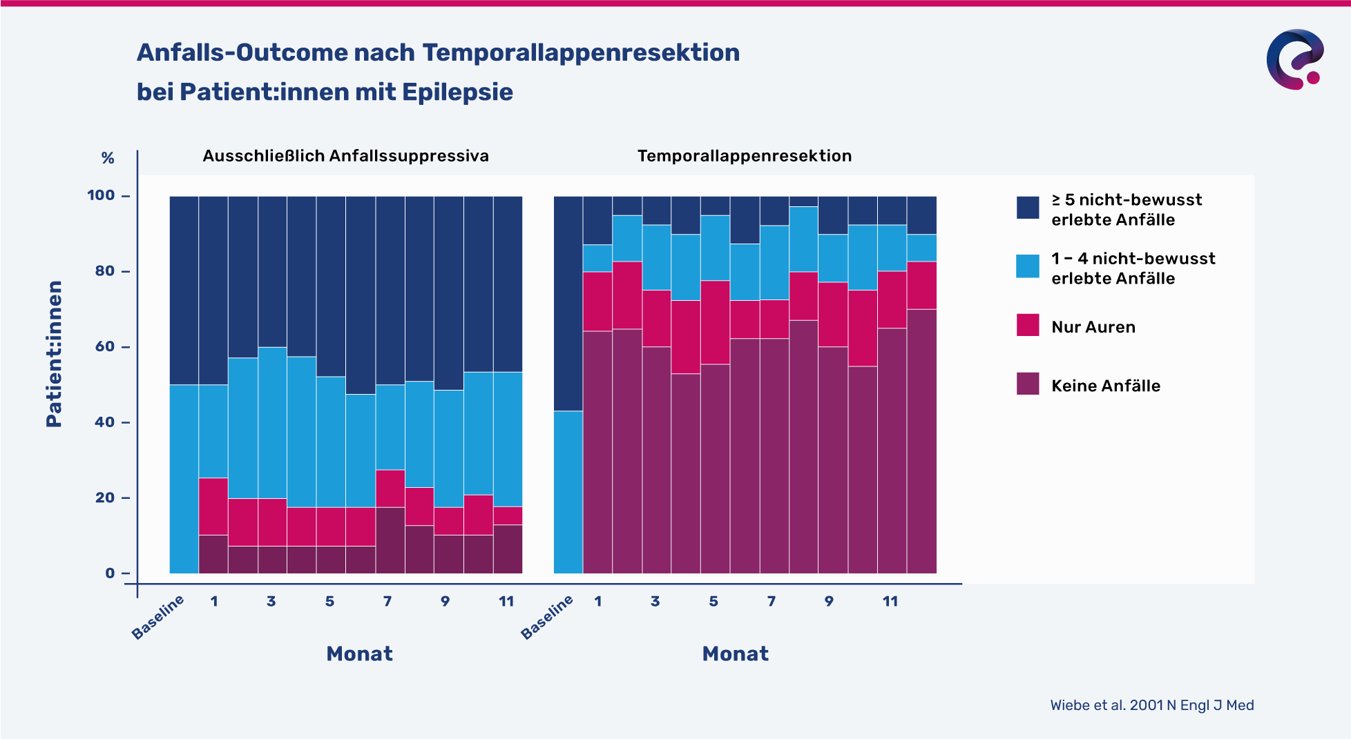 Abbildung: Anfalls-Outcome nach Temporallappenresektion bei Patient:innen mit Epilepsie