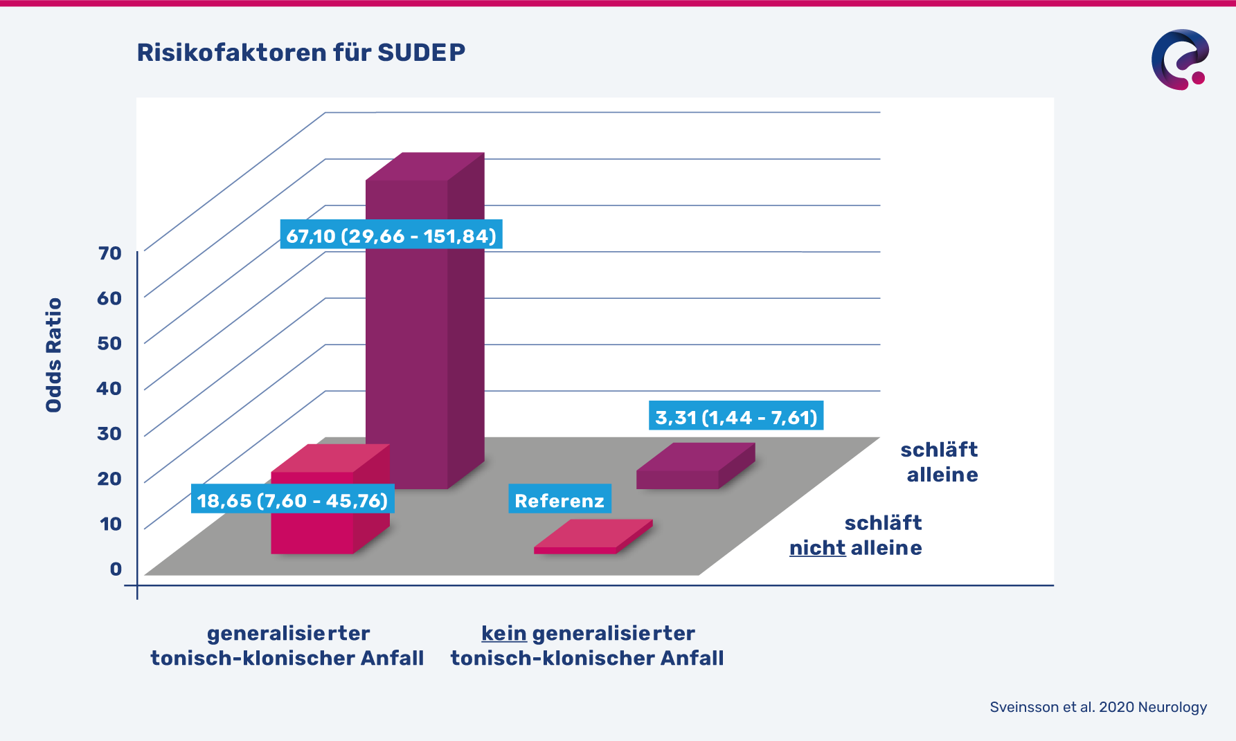 Abbildung: Risikofaktoren für SUDEP
